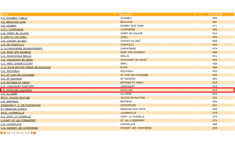 L'ASNC dans le TOP 20 ! 