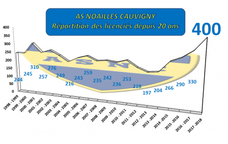 La 400 ème licenciée est Emmanuelle OUDARD !